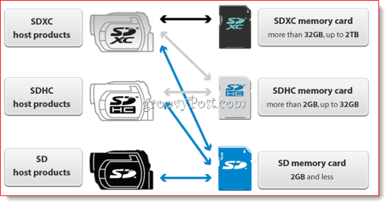 Matrica združljivosti SD kartice