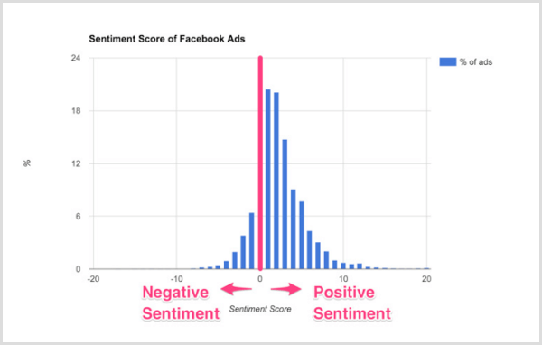 Tabela pametnih vpogledov v ocenah občutkov Facebook oglasov.