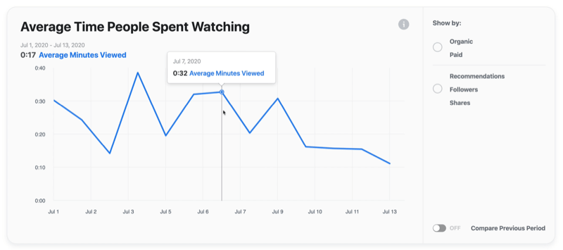 primer facebook video graf povprečnega časa, ki so ga ljudje porabili za ogled