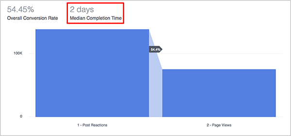 Andrew Foxwell pojasnjuje, kako je meritev mediane časa dokončanja na nadzorni plošči tokov v storitvi Facebook Analytics koristna za tržnike. Nad modrim grafom lijaka je srednji čas dokončanja lijaka prikazan kot 2 dni.