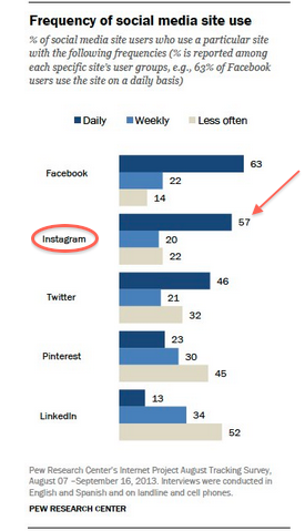 graf frekvence uporabe družbenih medijev