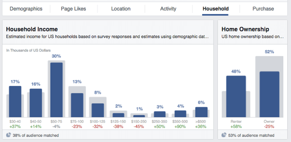 facebook občinstvo vpogledi dohodek lastništvo doma