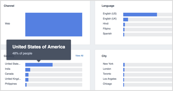 Poudarki uporabnikov storitve Facebook Analytics
