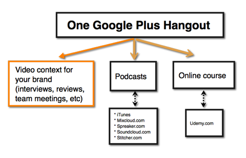 ideje o vizualni vsebini google hangout