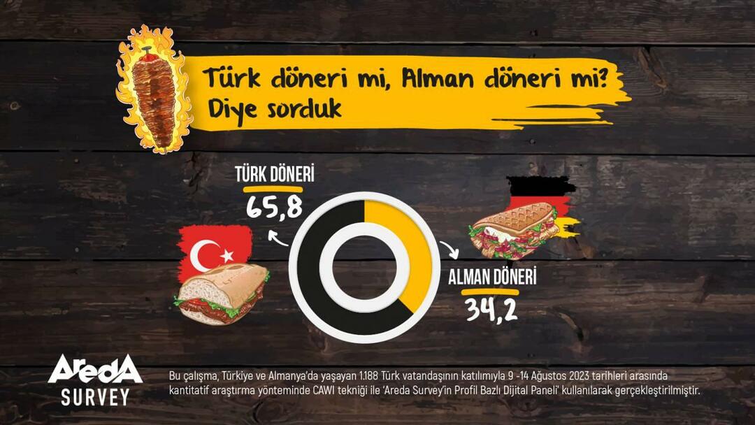 Raziskava Areda Survey Research: turški doner ali nemški doner?