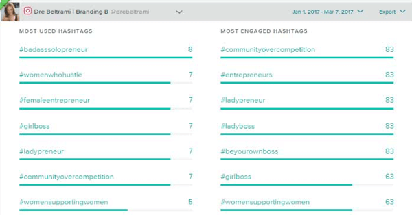 Sprout Social sledi hashtagov, ki jih najpogosteje uporabljate, in tistim, ki so najbolj angažirani.