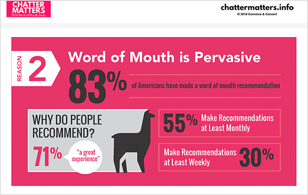 To je infografika raziskave Jay Baer's Chatter Matters. Navaja, da je 83% Američanov podalo priporočilo od ust do ust.