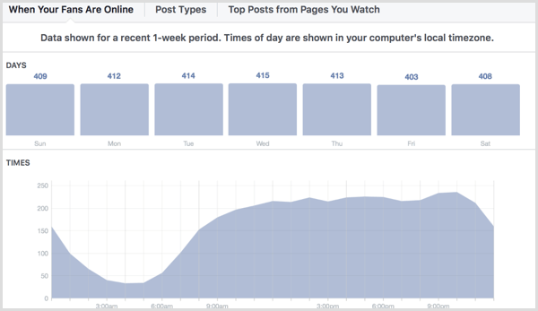 Facebook Insights prikazuje, kdaj so vaši oboževalci v spletu.