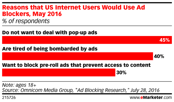 Potrošniki se odrivajo invazivnega internetnega oglaševanja.