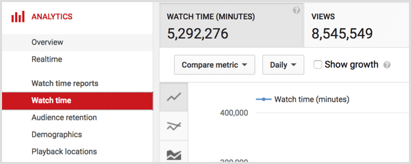 Čas gledanja analitike YouTube