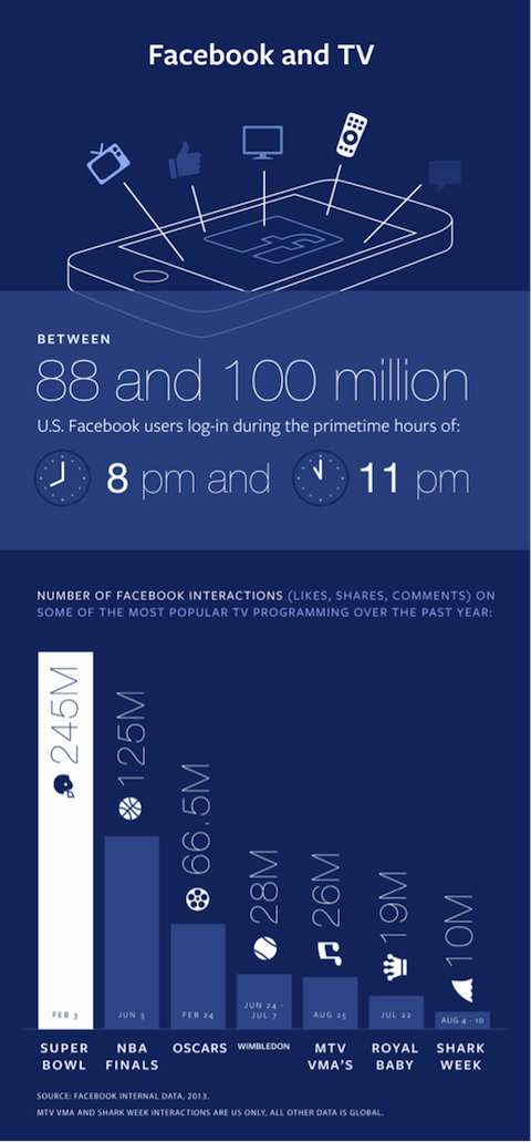 facebook in tv infografike