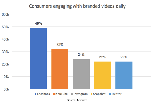 Facebook je na prvem mestu v odstotku potrošnikov, ki sodelujejo z videoposnetki z blagovno znamko.