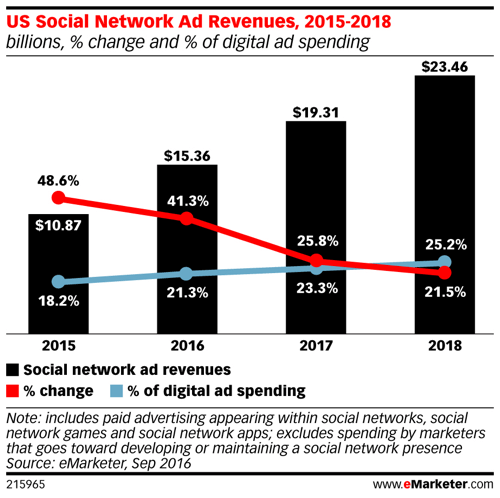 emarketer prihodek od oglasov v družabnih omrežjih