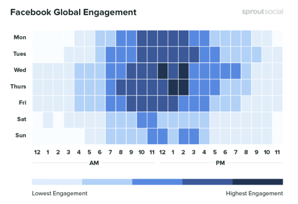 10 meritev, ki jim lahko sledite pri analizi trženja v družabnih omrežjih, primer podatkov, ki prikazujejo globalno angažiranost Facebooka po času