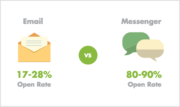 Stopnje odprtosti e-pošte in Messengerja