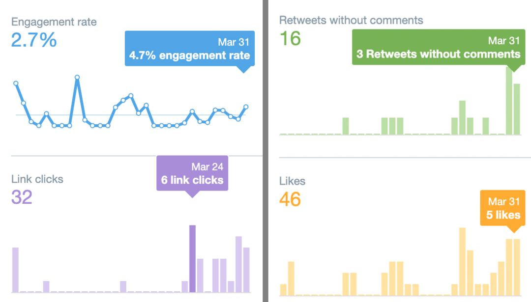 slika preglednih podatkov Twitter Analytics