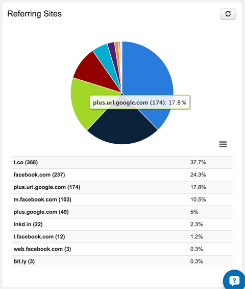 statistika prometa po omrežju v pošilljivi analitiki