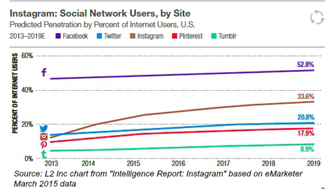uporabniki socialnih omrežij po spletnih mestih iz emarketer 2015