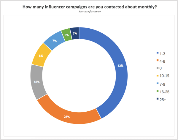 Raziskave Influence.co so vsak mesec kontaktirale o vplivnih kampanjah