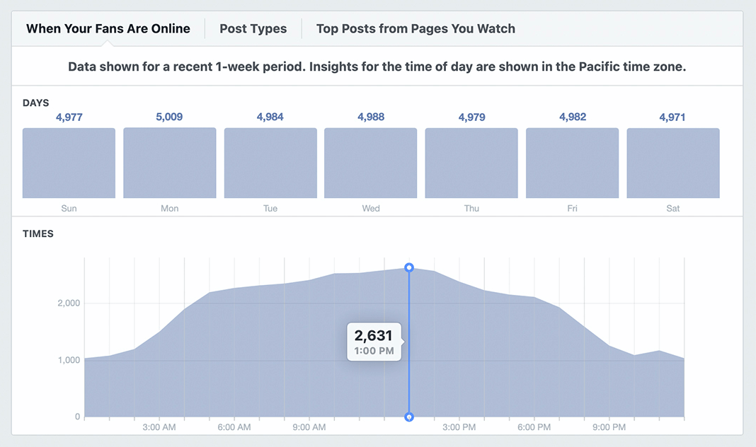 slika grafikona Ko so vaši oboževalci na spletu na Facebook Page Insights