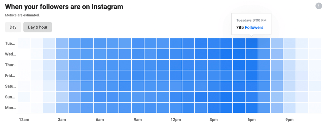slika Instagram Insights z grafikonom Ko so vaši sledilci na Instagramu