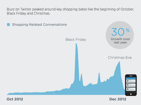 graf nakupovalnega pogovora