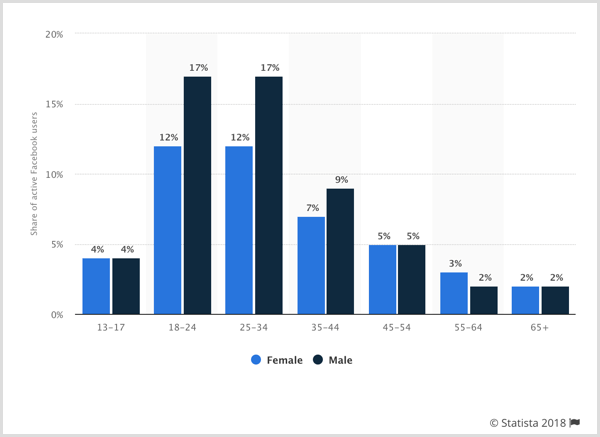 Statista grafikon, ki prikazuje Facebook globalno porazdelitev uporabnikov po vsem svetu po spolu in starosti.