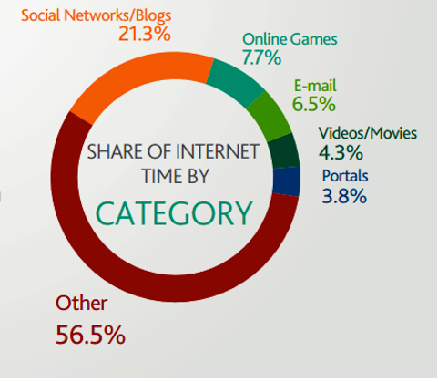 delež internetnega časa po kategorijah