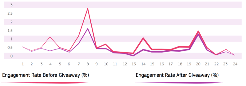 črtni grafikon, ki prikazuje stopnjo angažiranosti pred in po oddaji, z nižjo stopnjo angažiranosti po oddaji
