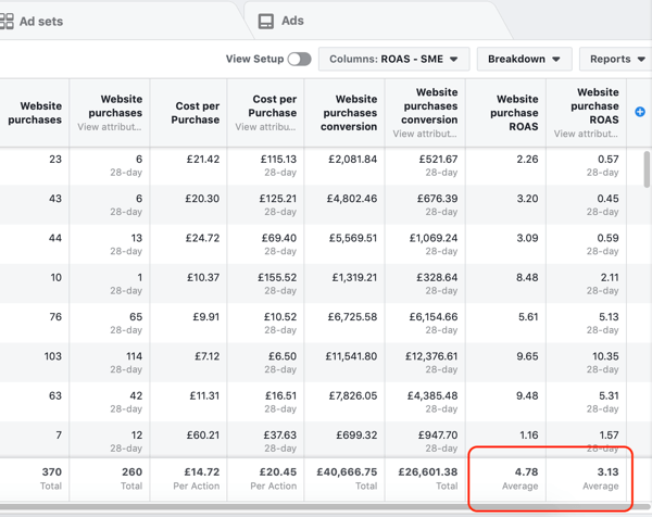 Primer podatkov poročila Facebook Ads Manager za poročilo o nakupih in ROAS.