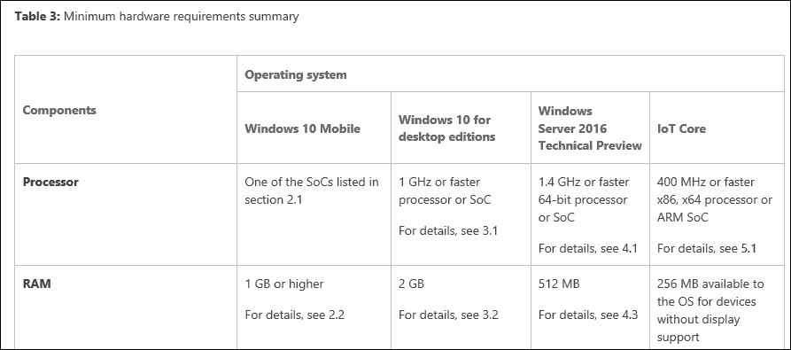 Microsoft posodablja zahteve RAM-a za Windows 10