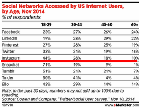 socialno omrežje, do katerega so uporabniki ZDA dostopali po starostnem emarketerju 2014