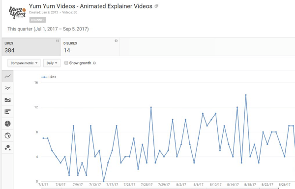 Ugotovite, koliko ljudem so bili vaši videoposnetki v YouTubu všeč ali ne.