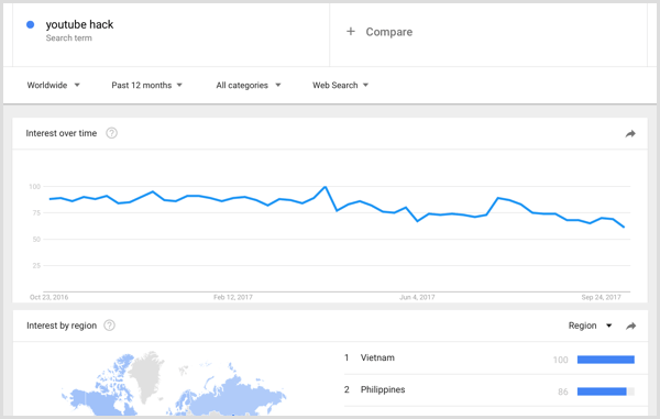 Rezultati raziskav ključnih besed Google Trends