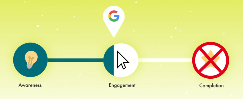 grafika, ki prikazuje pot stranke z Googlovim označevalnikom, zabeleženim z majhnim delom označevalca celotne zavzetosti z zaključkom, x-ed out kot korak