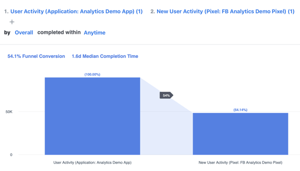 Primer lijaka, ki temelji na modulu za večkanalno pridobivanje uporabnikov v storitvi Facebook Analytics.