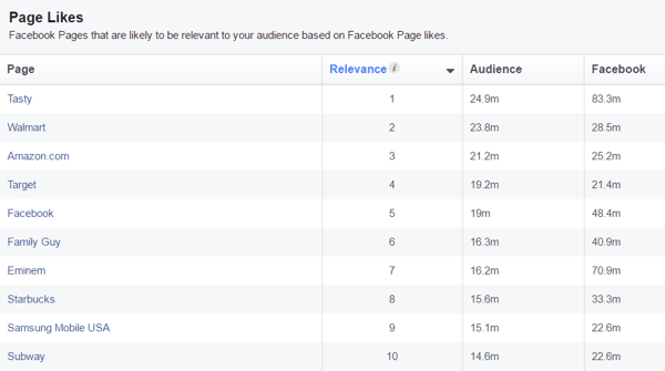 Oglejte si seznam strani na Facebooku, ki bodo verjetno pomembne za vaše občinstvo po meri.