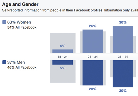 facebook občinstvo vpogleda v razčlenitev spola in starosti