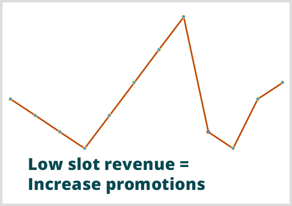 Napovedna analitika je igralnici pomagala napovedati, kdaj bodo prihodki nizki. Slika črtnega grafa z oblačkom z nizkim prihodkom od igralnega mesta = Povečaj promocije na spodnji točki grafa.