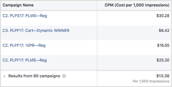 CPM za Facebook oglase po oglaševalskih akcijah