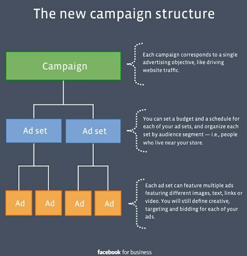 struktura Facebook kampanje
