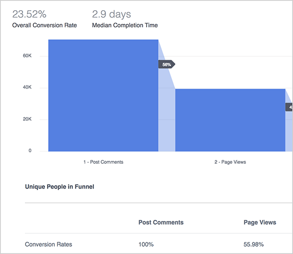 Andrew Foxwell pojasnjuje prednosti nadzorne plošče tokov v storitvi Facebook Analytics. Tu modri graf prikazuje delovanje toka, ki sledi komentarjem objav, ogledom strani in nato nakupom. Na vrhu je skupna stopnja konverzije 23,52%, srednji čas zaključka pa 2,9 dni. Pod grafom vidite grafikon z naslednjimi stolpci: Objavi komentarje, Oglede strani, Nakupe. V vrsticah grafikona, ki niso na sliki, so navedene različne meritve.