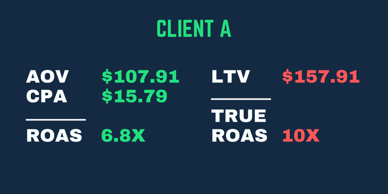 Primer resničnega ROAS, kjer je donosnost višja, če upoštevamo LTV kupca, ne le njihov prvi nakup ROAS.
