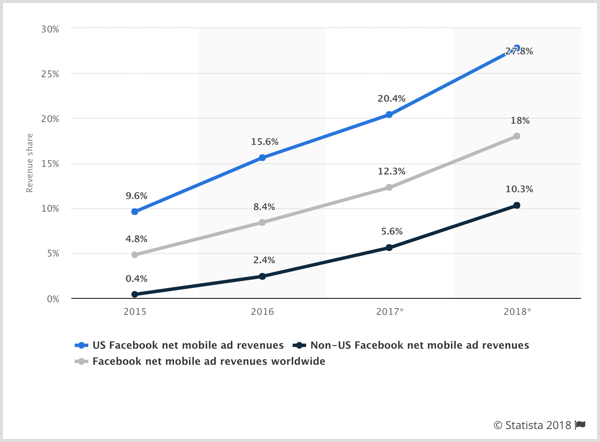 Statistični grafikon neto prihodkov od mobilnih oglasov na Facebooku za ZDA, države zunaj ZDA in po vsem svetu.