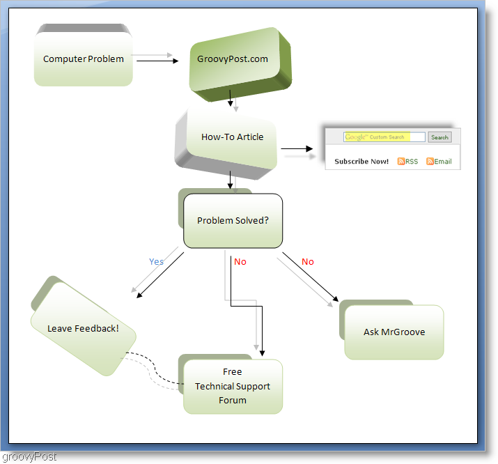groovyPost diagram diagrama
