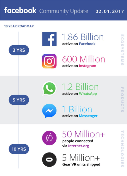  Facebook si je delil prihodke iz četrtega četrtletja in celotnega leta 2016 ter zagotovil posodobitev o svojem napredku pri gradnji globalne skupnosti.
