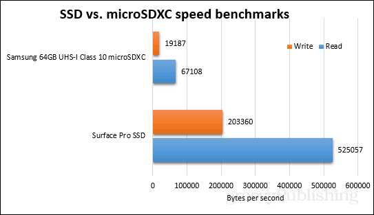 ssd v primerjavi z referencami za microsdxc