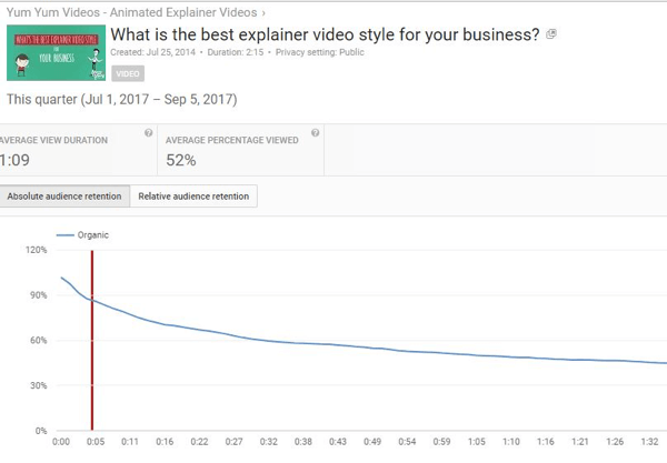 Absolutno zadrževanje občinstva razkriva število ogledov različnih delov videoposnetkov v YouTubu.