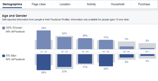 Pridobite vpogled v svojo ciljno skupino na Facebooku, tako da si ogledate različne razpoložljive grafikone podatkov.