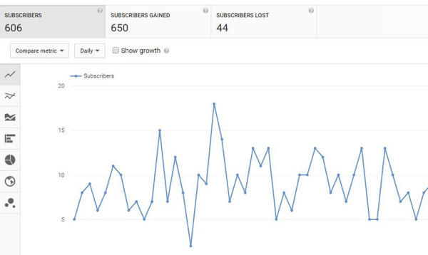 Sledite rasti naročnikov v YouTubu skozi čas.